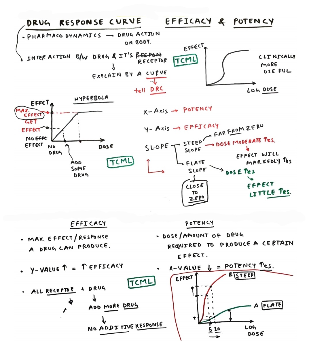 Drug Response Curve, TCML Pharmacology