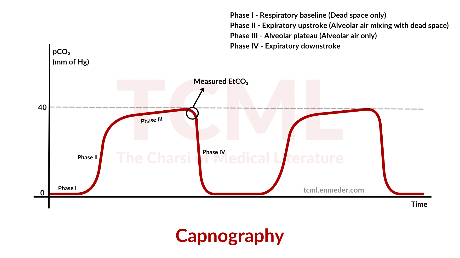 Capnography