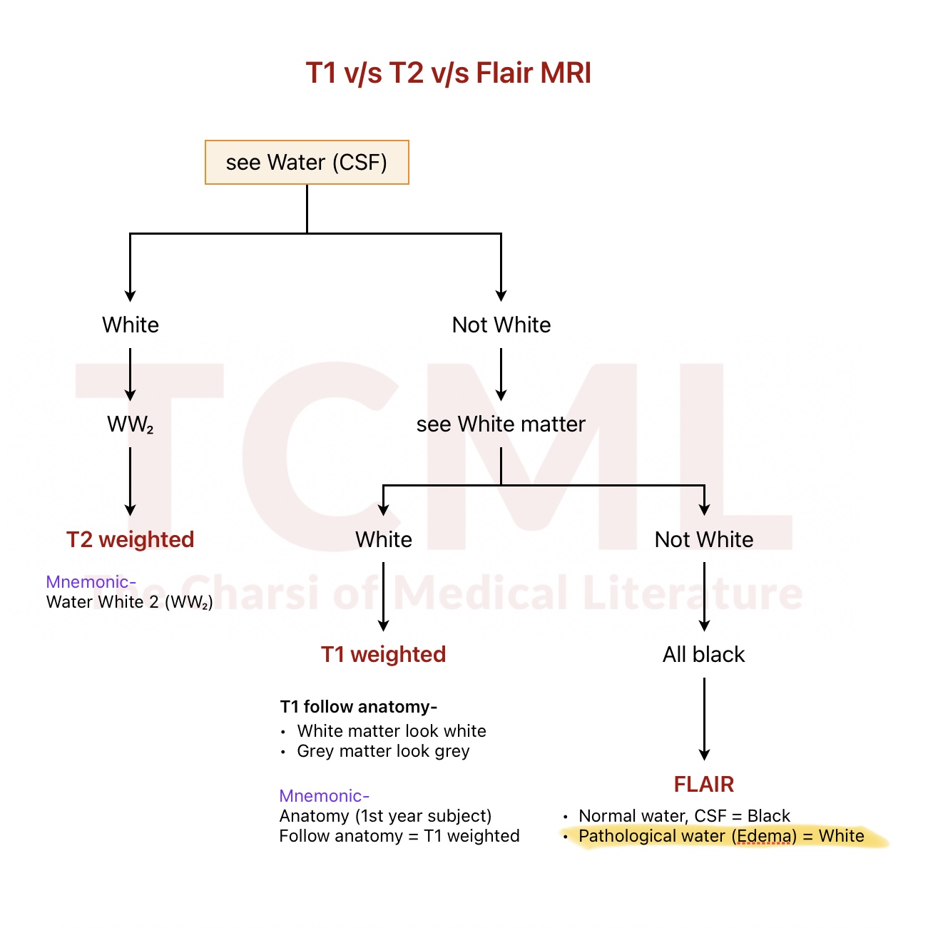 MRI T1, T2, FLAIR